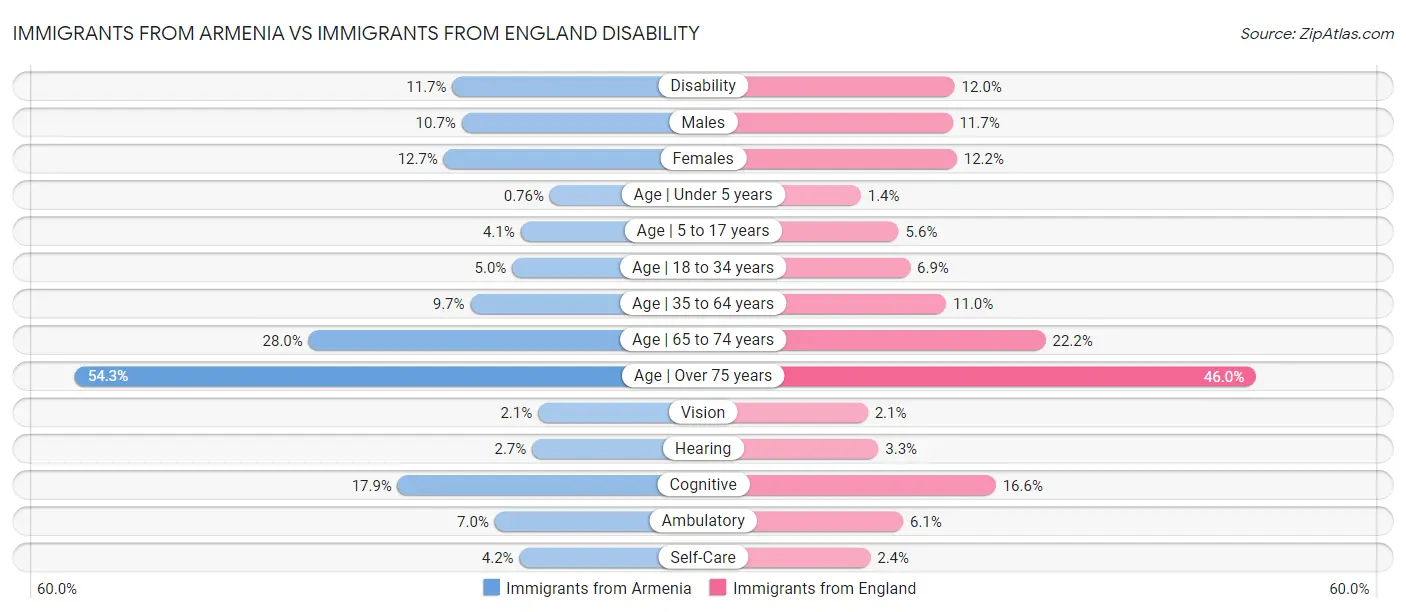 Immigrants from Armenia vs Immigrants from England Disability