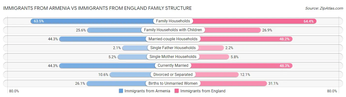 Immigrants from Armenia vs Immigrants from England Family Structure