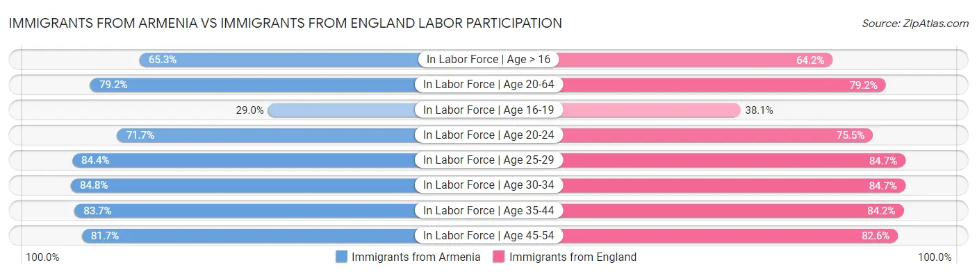 Immigrants from Armenia vs Immigrants from England Labor Participation