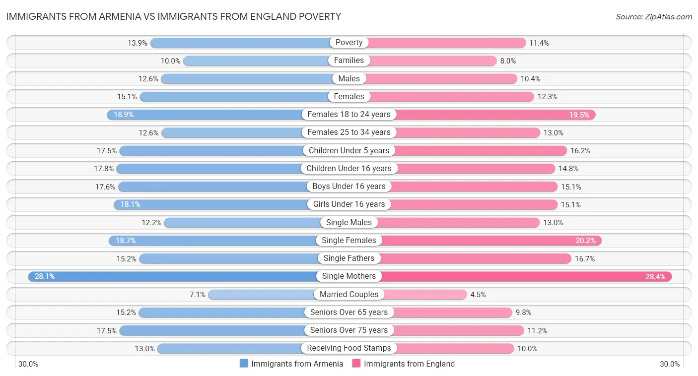 Immigrants from Armenia vs Immigrants from England Poverty