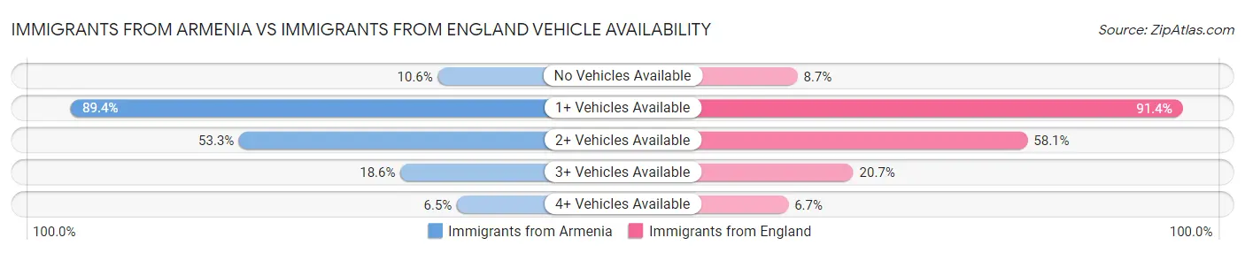 Immigrants from Armenia vs Immigrants from England Vehicle Availability