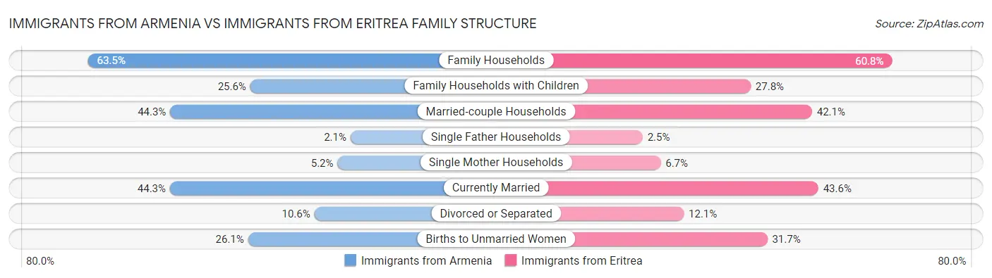Immigrants from Armenia vs Immigrants from Eritrea Family Structure