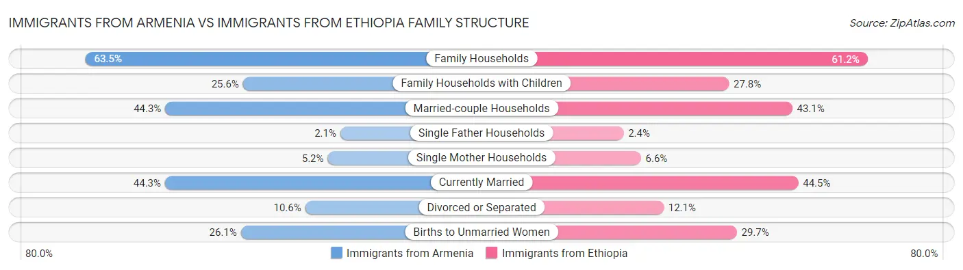 Immigrants from Armenia vs Immigrants from Ethiopia Family Structure