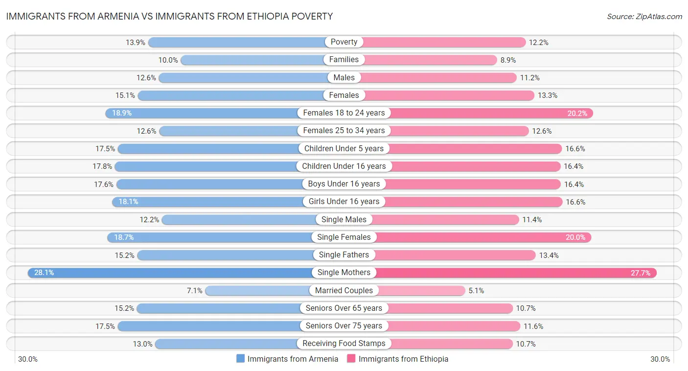 Immigrants from Armenia vs Immigrants from Ethiopia Poverty