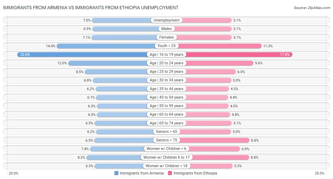 Immigrants from Armenia vs Immigrants from Ethiopia Unemployment