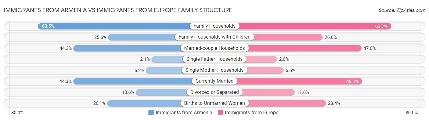 Immigrants from Armenia vs Immigrants from Europe Family Structure