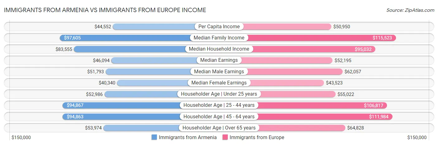 Immigrants from Armenia vs Immigrants from Europe Income