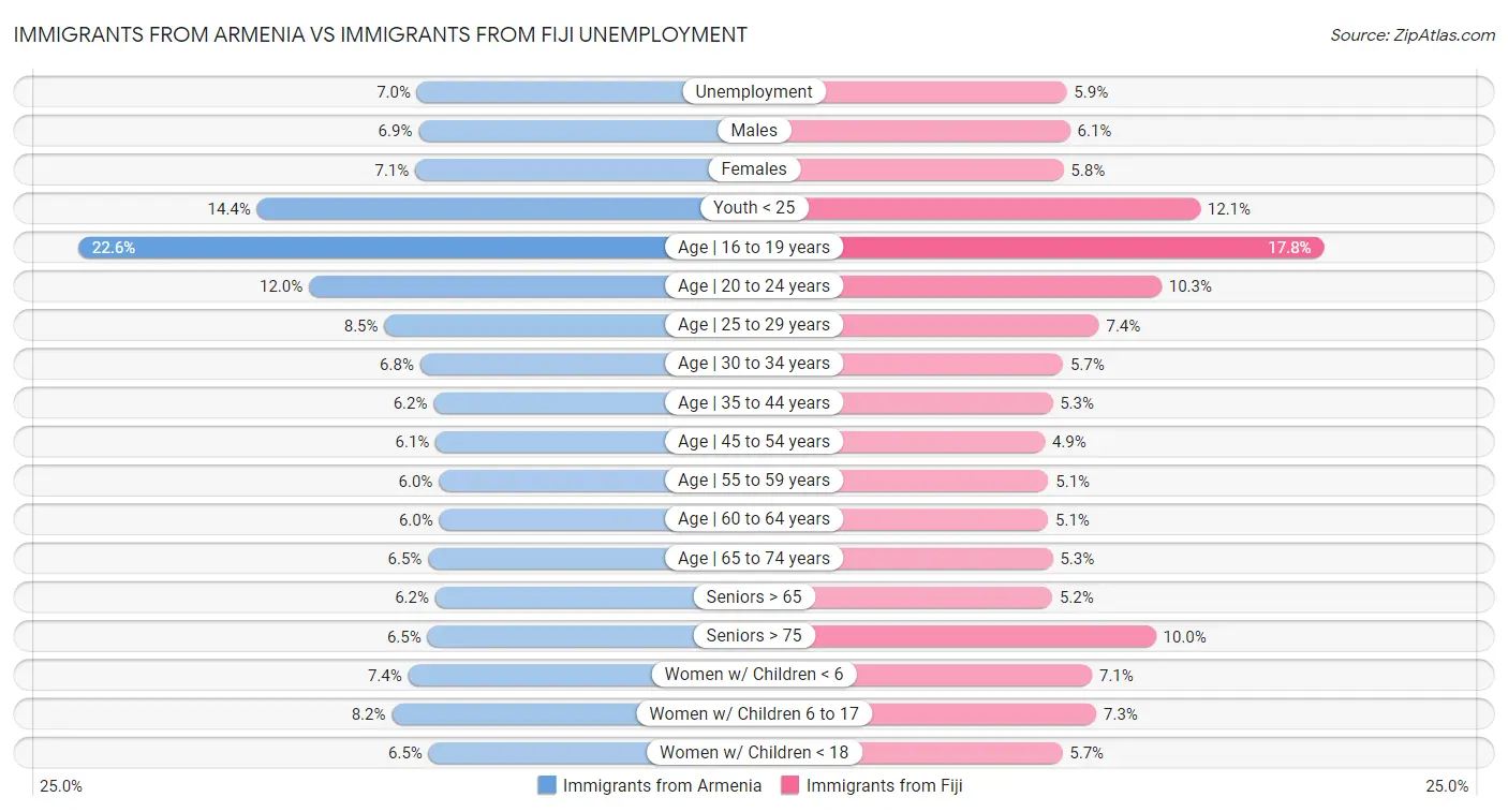 Immigrants from Armenia vs Immigrants from Fiji Unemployment