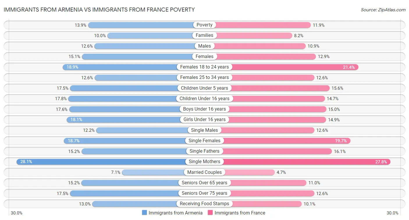Immigrants from Armenia vs Immigrants from France Poverty