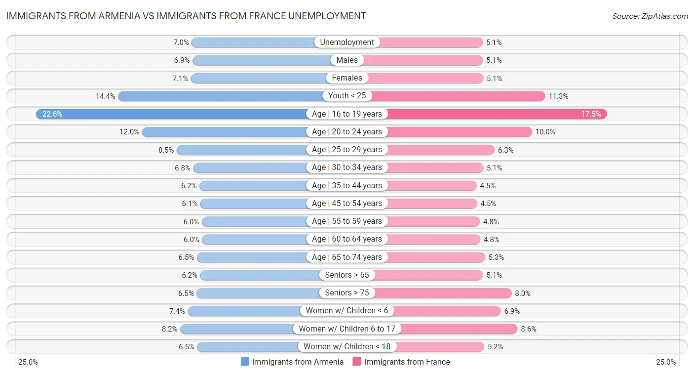 Immigrants from Armenia vs Immigrants from France Unemployment