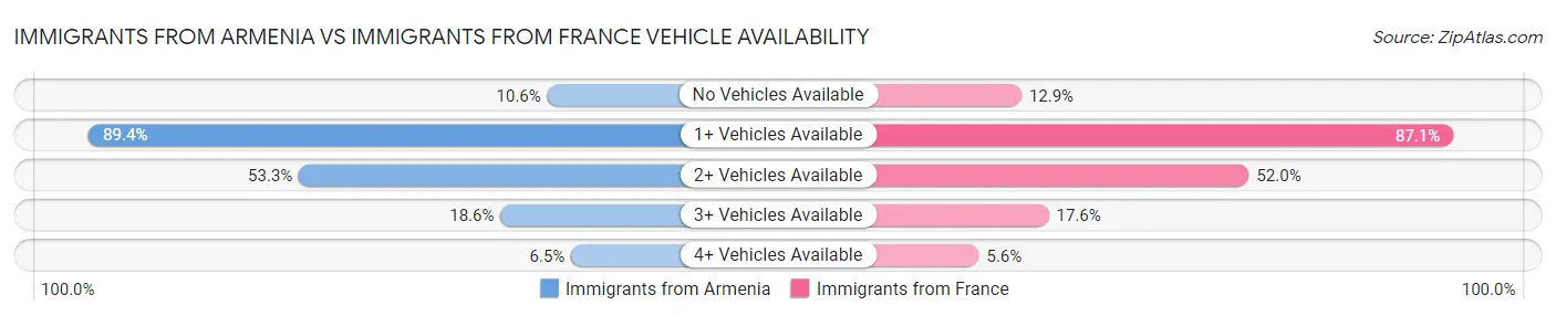 Immigrants from Armenia vs Immigrants from France Vehicle Availability