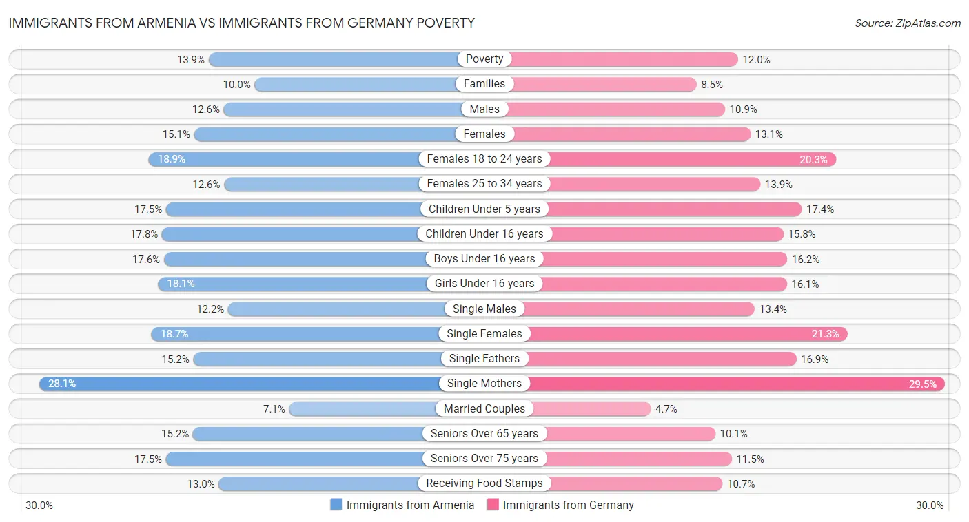 Immigrants from Armenia vs Immigrants from Germany Poverty