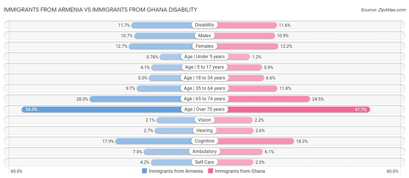 Immigrants from Armenia vs Immigrants from Ghana Disability