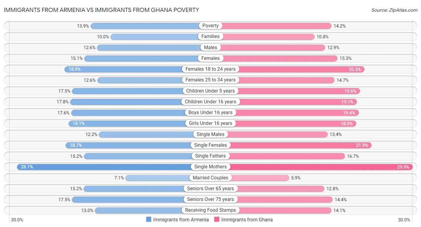 Immigrants from Armenia vs Immigrants from Ghana Poverty