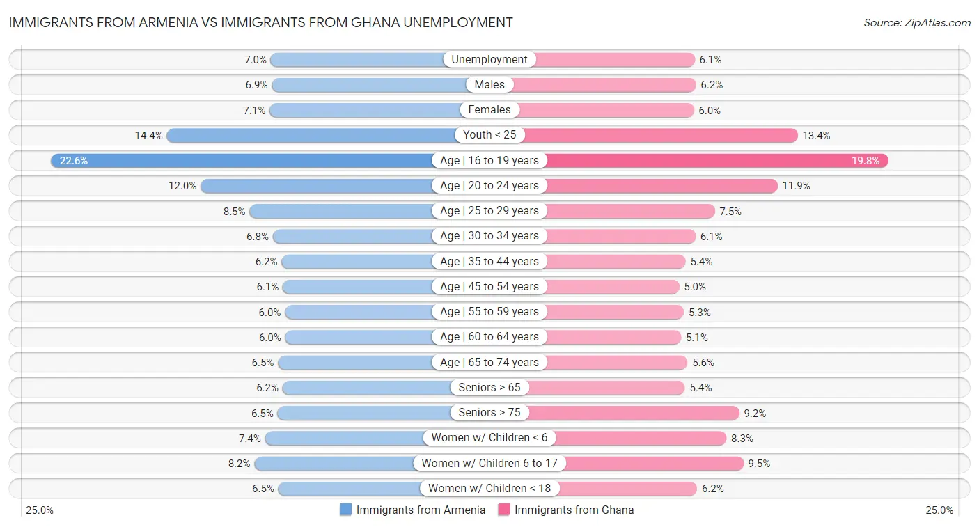 Immigrants from Armenia vs Immigrants from Ghana Unemployment