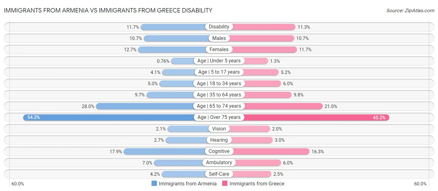 Immigrants from Armenia vs Immigrants from Greece Disability