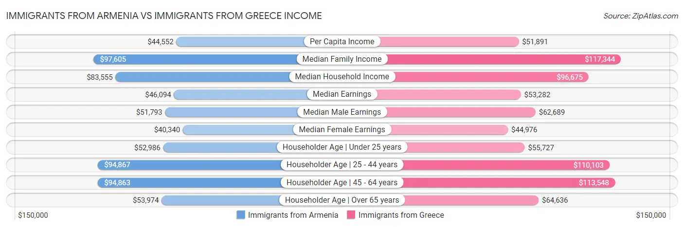 Immigrants from Armenia vs Immigrants from Greece Income