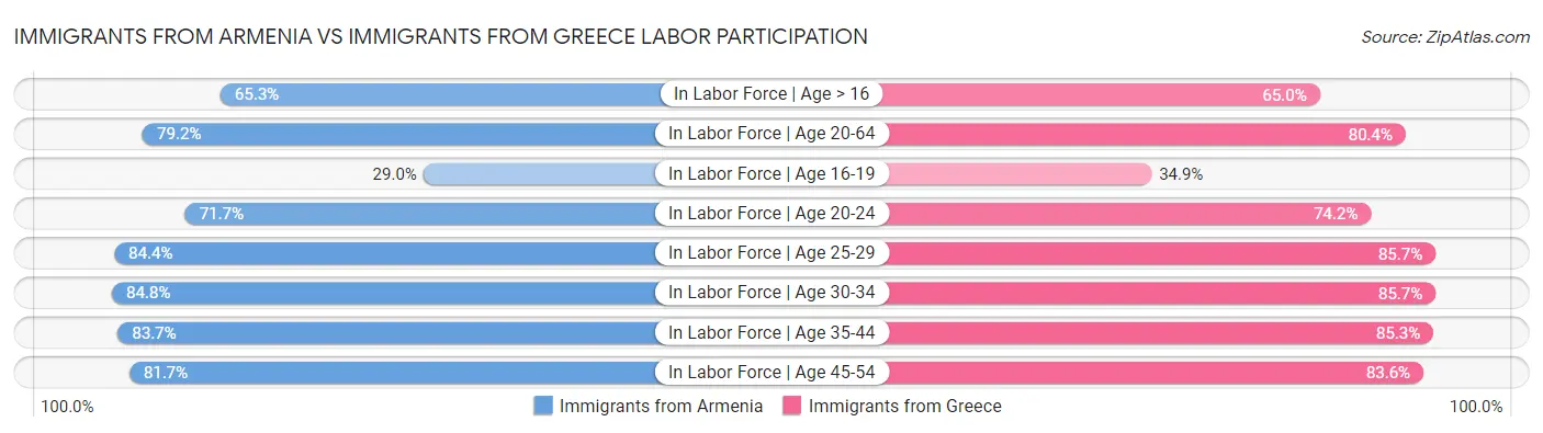 Immigrants from Armenia vs Immigrants from Greece Labor Participation