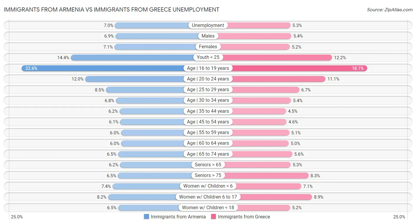 Immigrants from Armenia vs Immigrants from Greece Unemployment