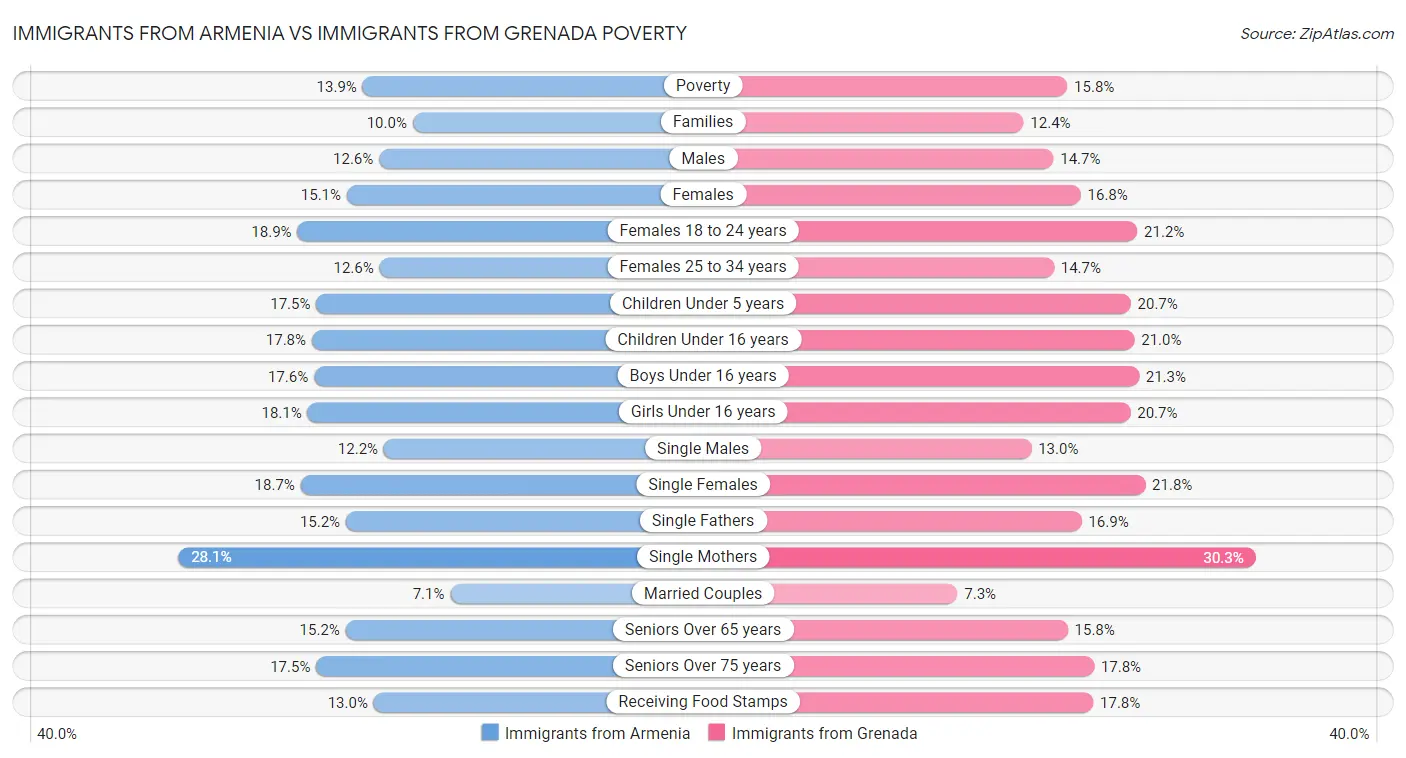 Immigrants from Armenia vs Immigrants from Grenada Poverty