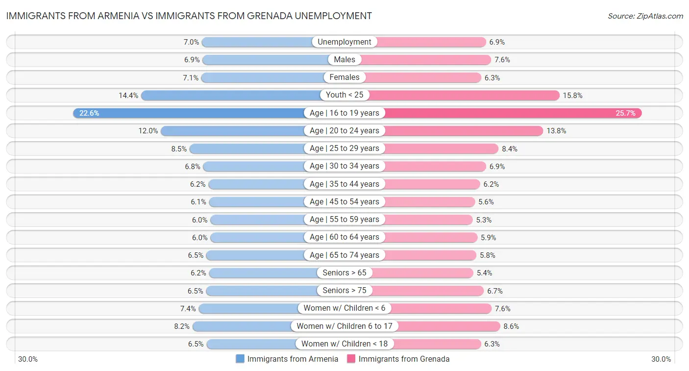 Immigrants from Armenia vs Immigrants from Grenada Unemployment