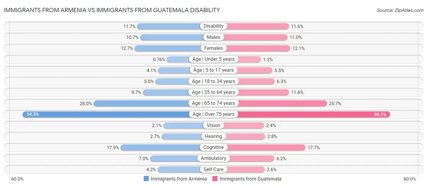 Immigrants from Armenia vs Immigrants from Guatemala Disability
