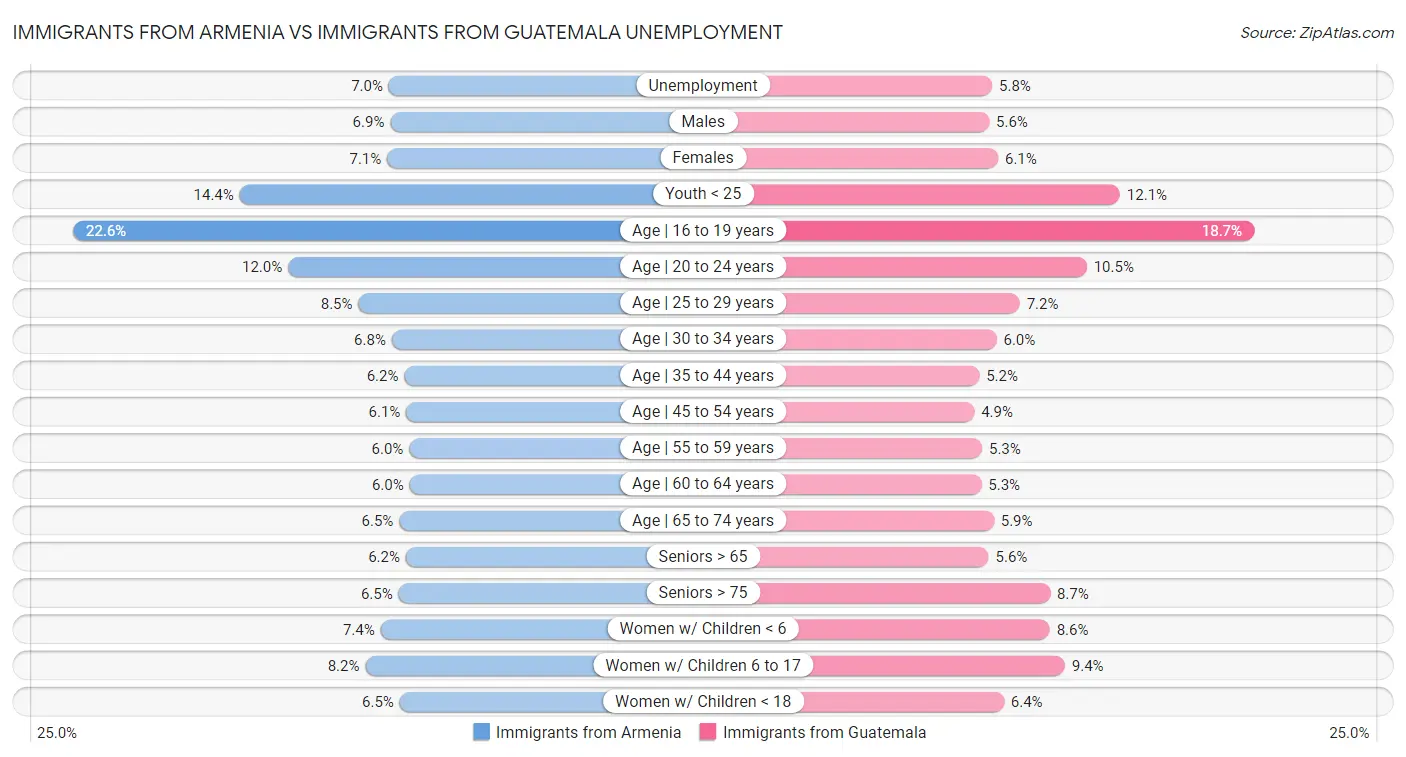 Immigrants from Armenia vs Immigrants from Guatemala Unemployment