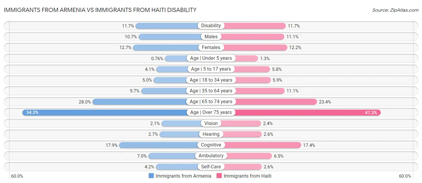 Immigrants from Armenia vs Immigrants from Haiti Disability