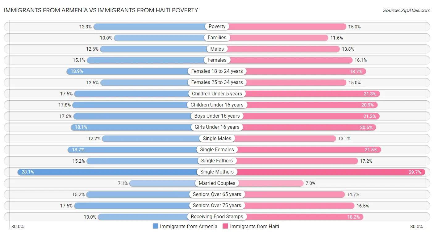 Immigrants from Armenia vs Immigrants from Haiti Poverty