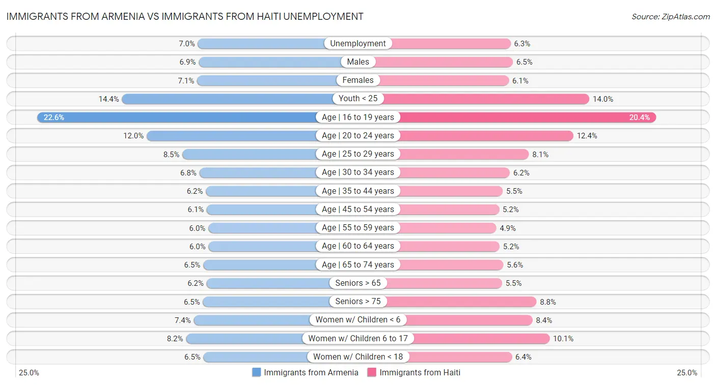 Immigrants from Armenia vs Immigrants from Haiti Unemployment