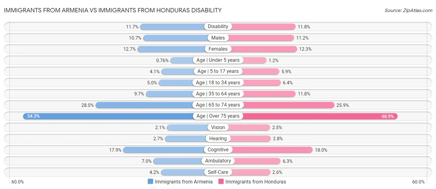 Immigrants from Armenia vs Immigrants from Honduras Disability