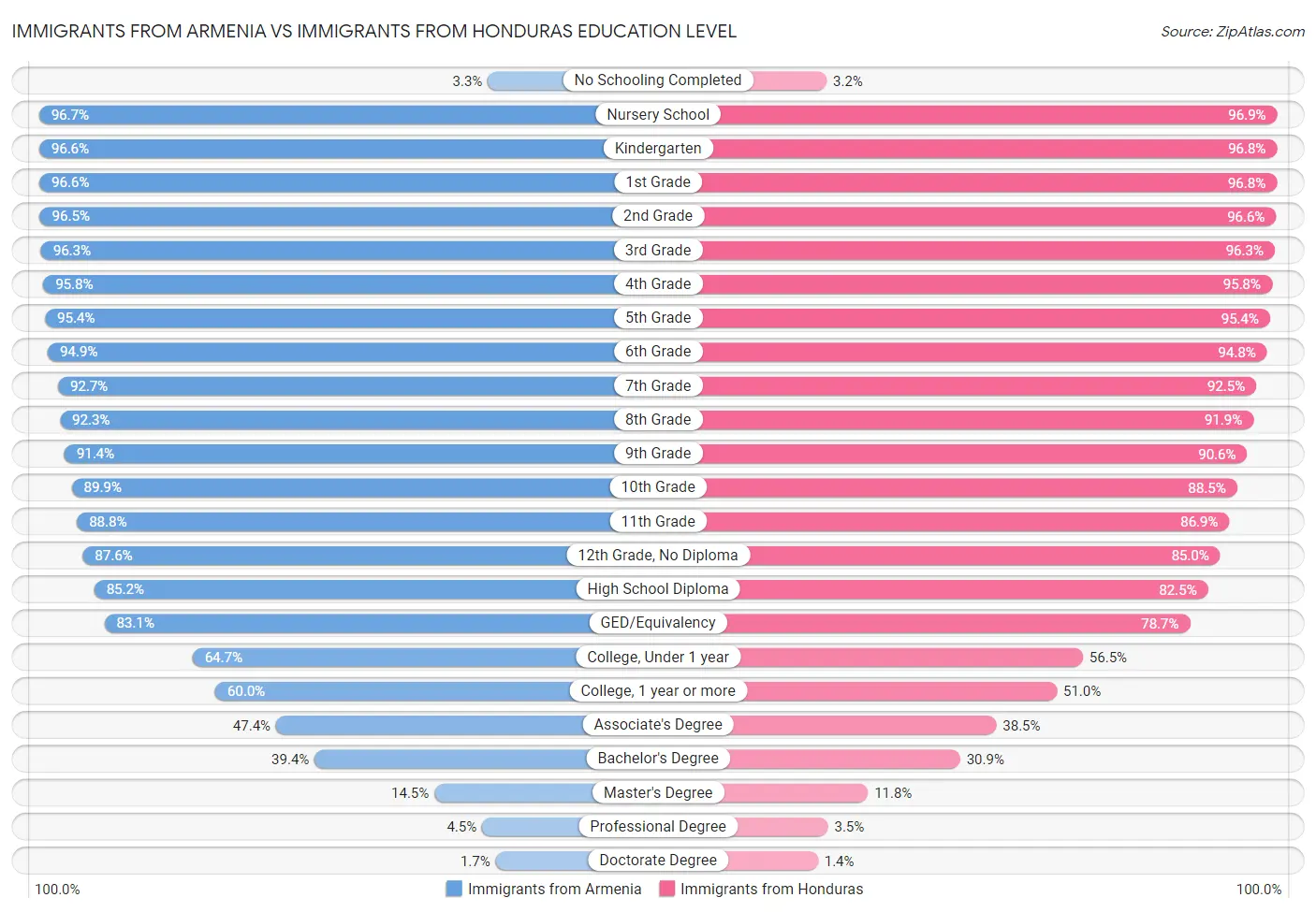 Immigrants from Armenia vs Immigrants from Honduras Education Level