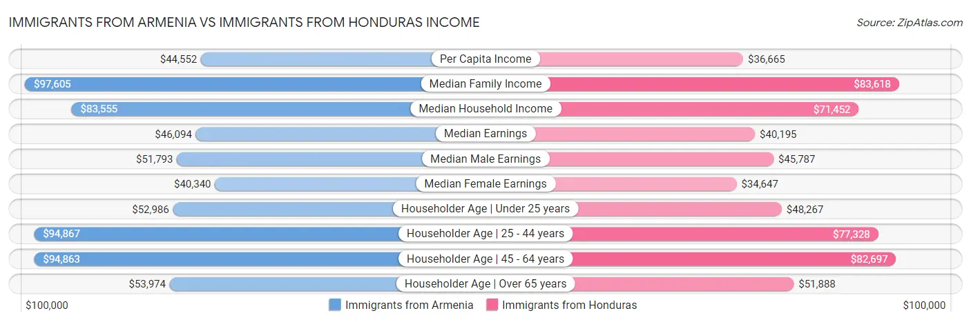 Immigrants from Armenia vs Immigrants from Honduras Income