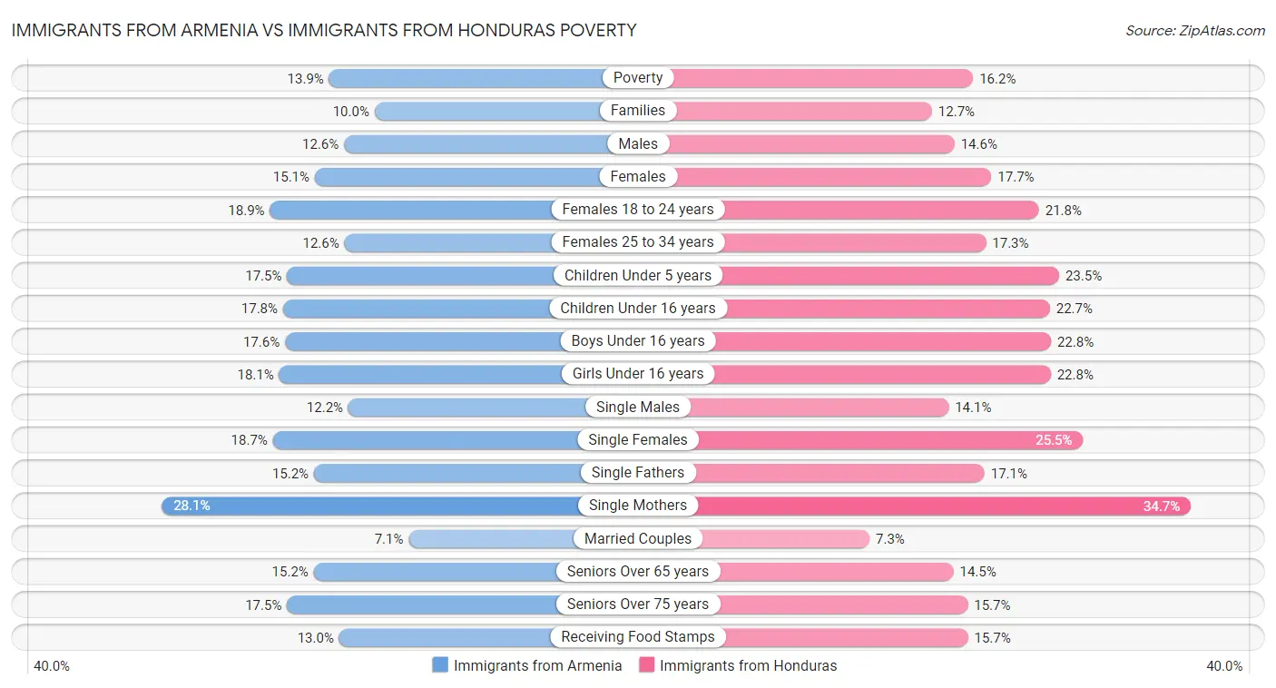 Immigrants from Armenia vs Immigrants from Honduras Poverty