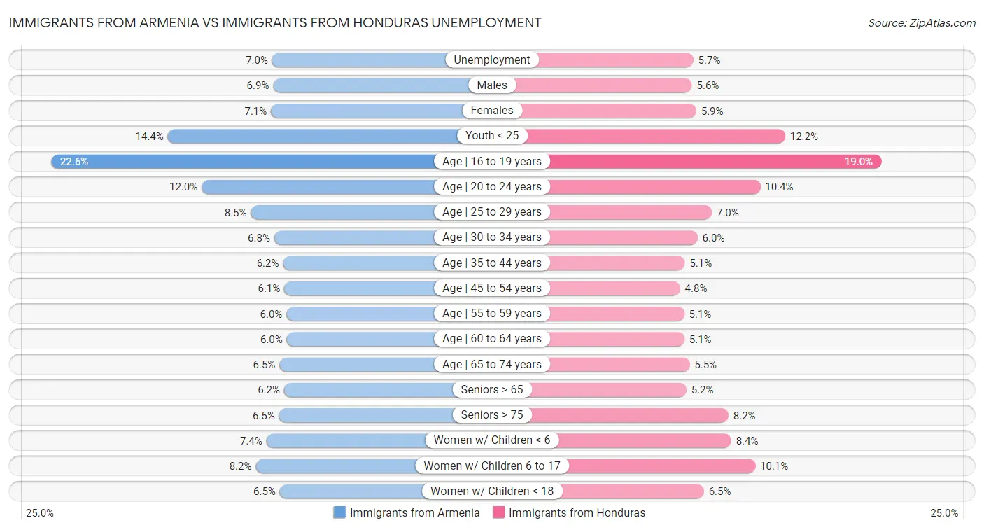 Immigrants from Armenia vs Immigrants from Honduras Unemployment