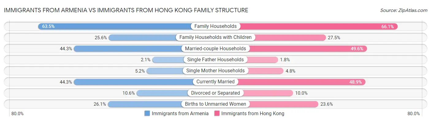 Immigrants from Armenia vs Immigrants from Hong Kong Family Structure