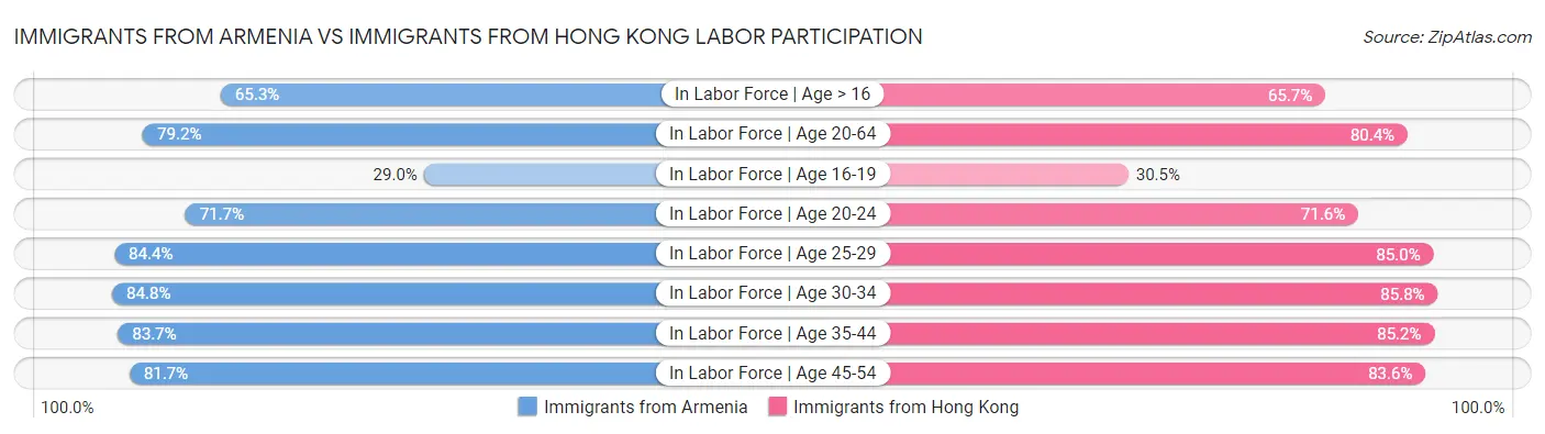 Immigrants from Armenia vs Immigrants from Hong Kong Labor Participation
