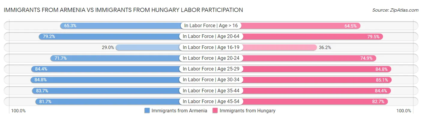 Immigrants from Armenia vs Immigrants from Hungary Labor Participation