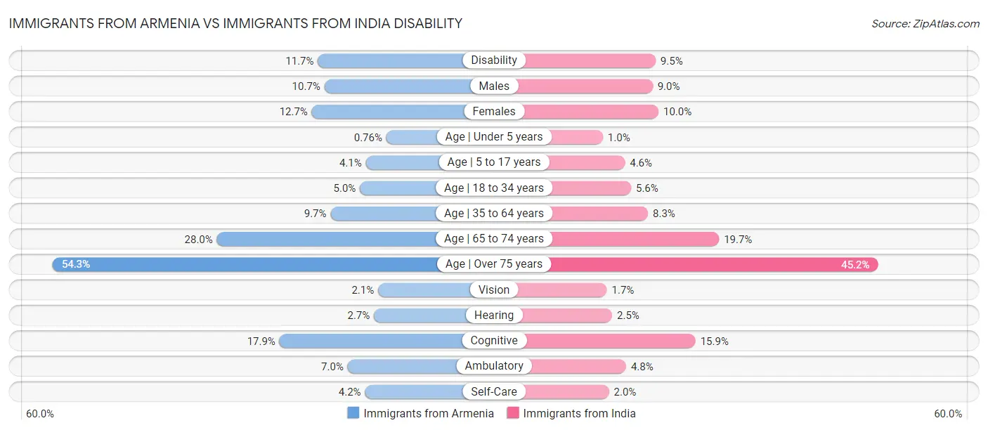 Immigrants from Armenia vs Immigrants from India Disability