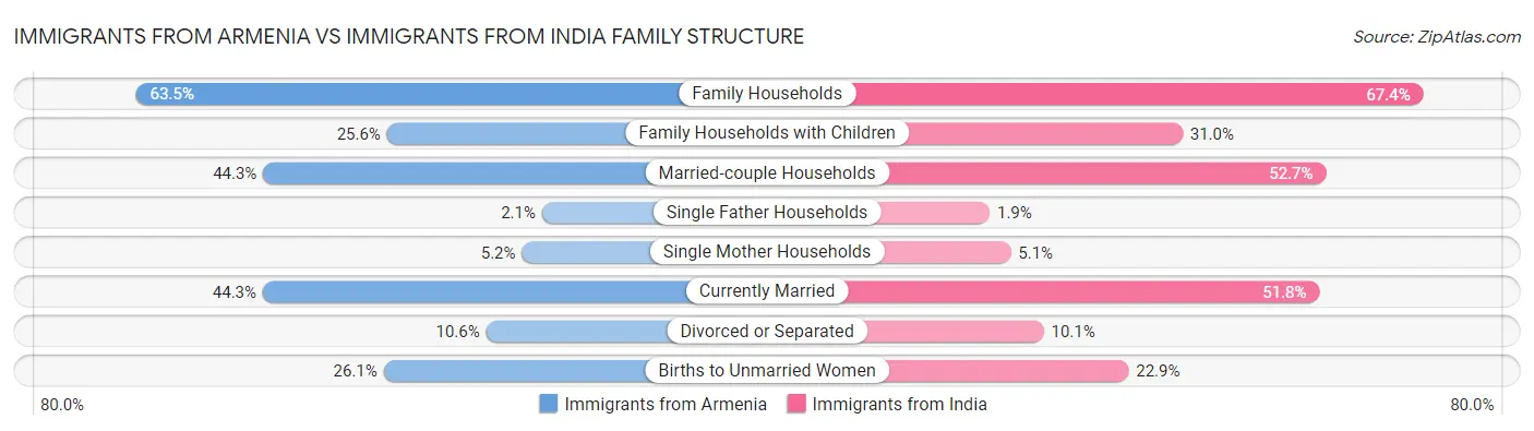 Immigrants from Armenia vs Immigrants from India Family Structure
