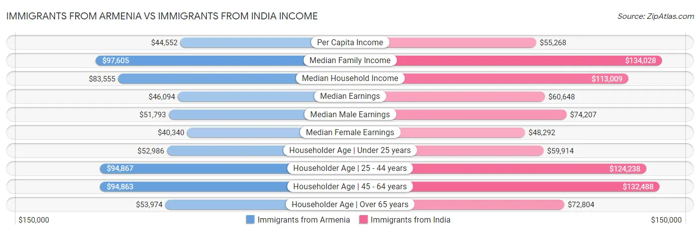 Immigrants from Armenia vs Immigrants from India Income
