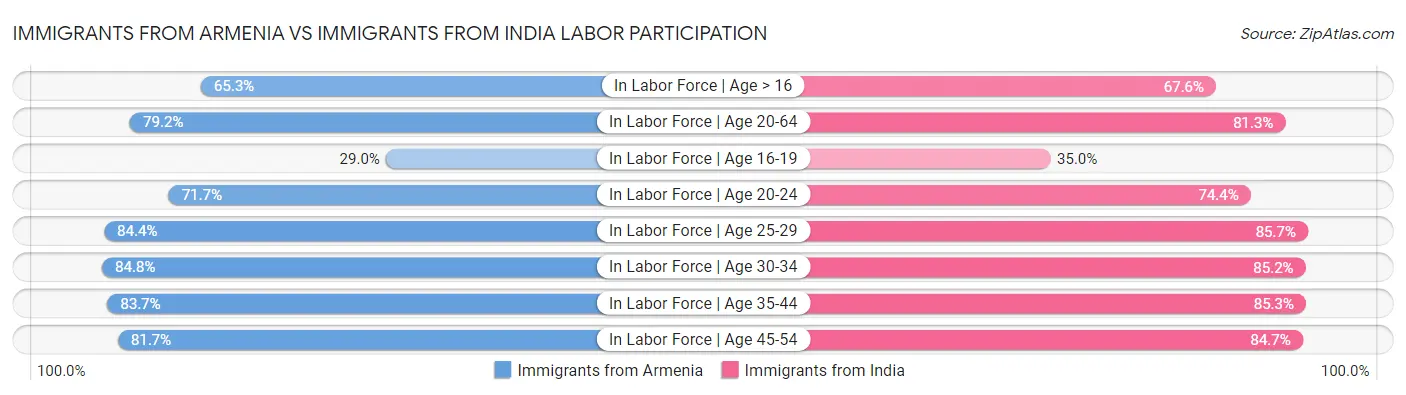 Immigrants from Armenia vs Immigrants from India Labor Participation