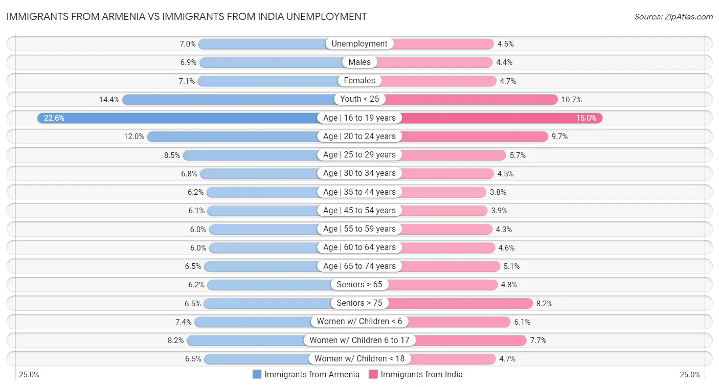 Immigrants from Armenia vs Immigrants from India Unemployment