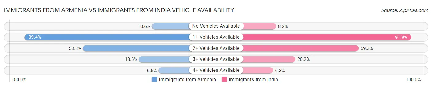 Immigrants from Armenia vs Immigrants from India Vehicle Availability