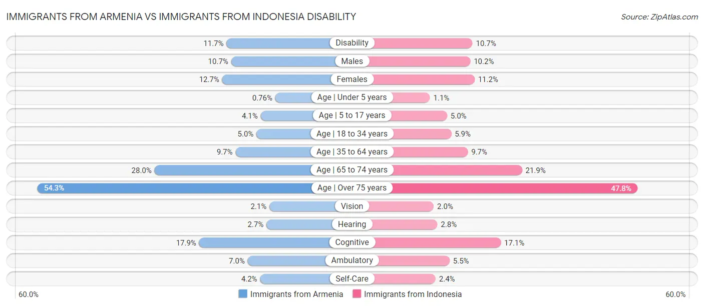 Immigrants from Armenia vs Immigrants from Indonesia Disability