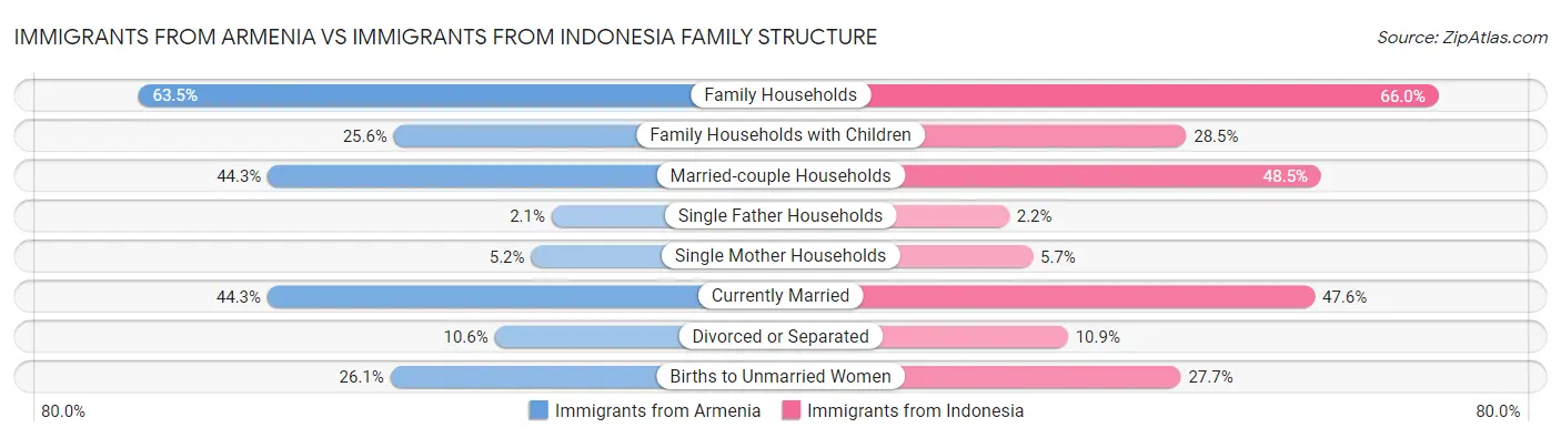 Immigrants from Armenia vs Immigrants from Indonesia Family Structure