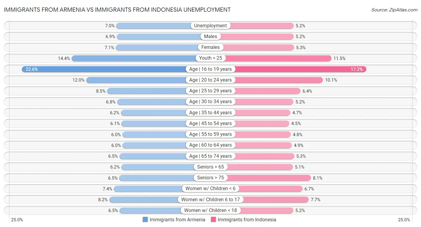 Immigrants from Armenia vs Immigrants from Indonesia Unemployment