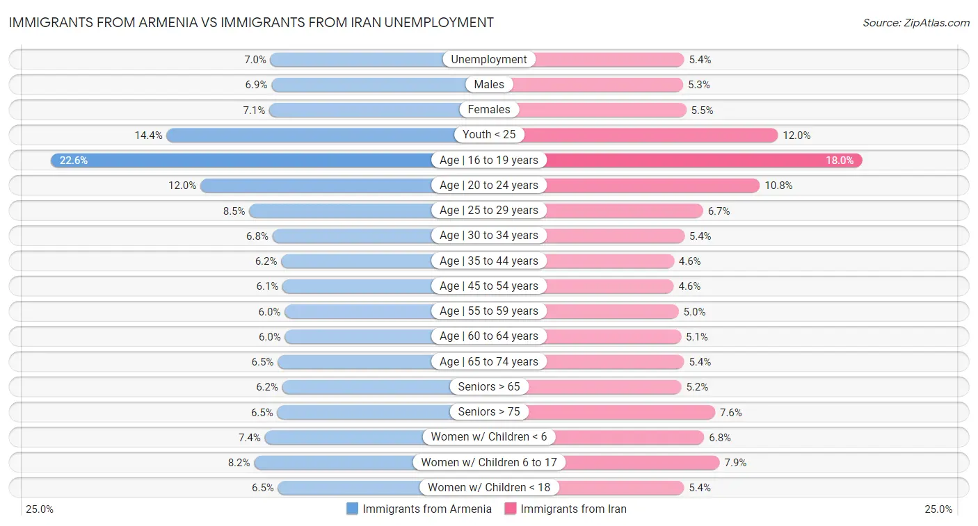 Immigrants from Armenia vs Immigrants from Iran Unemployment