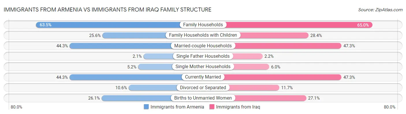 Immigrants from Armenia vs Immigrants from Iraq Family Structure