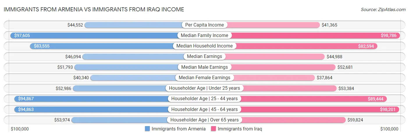 Immigrants from Armenia vs Immigrants from Iraq Income
